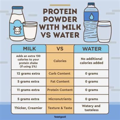 Is Protein Better with Milk or Water: Unraveling the Myths and Facts